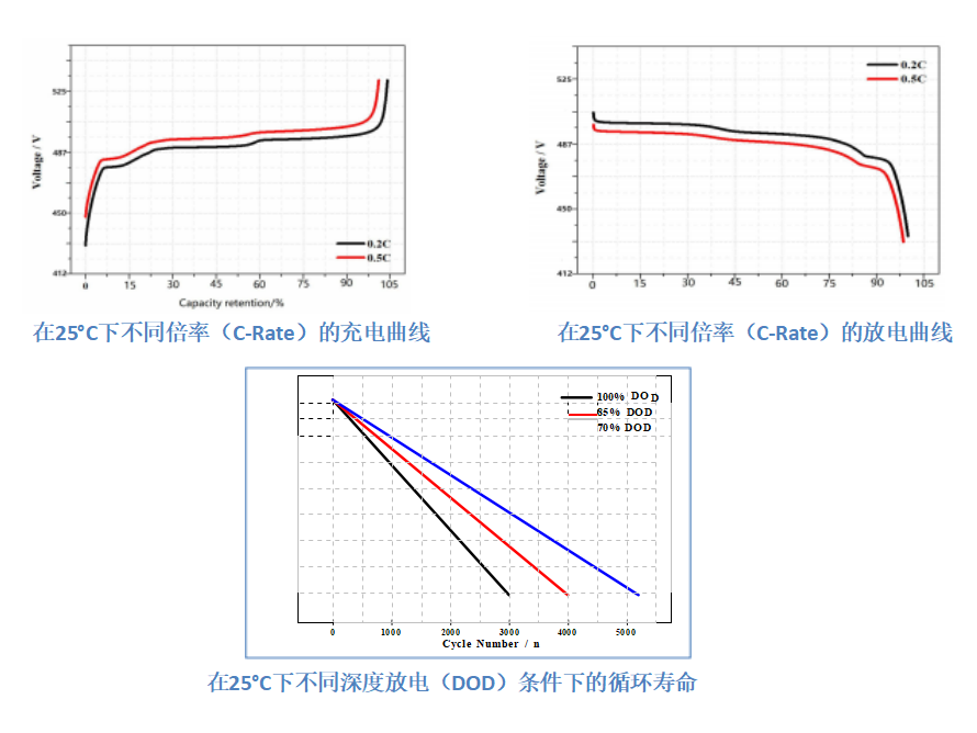 LiFePO4 480V68Ah 短時備電UPS曲線圖