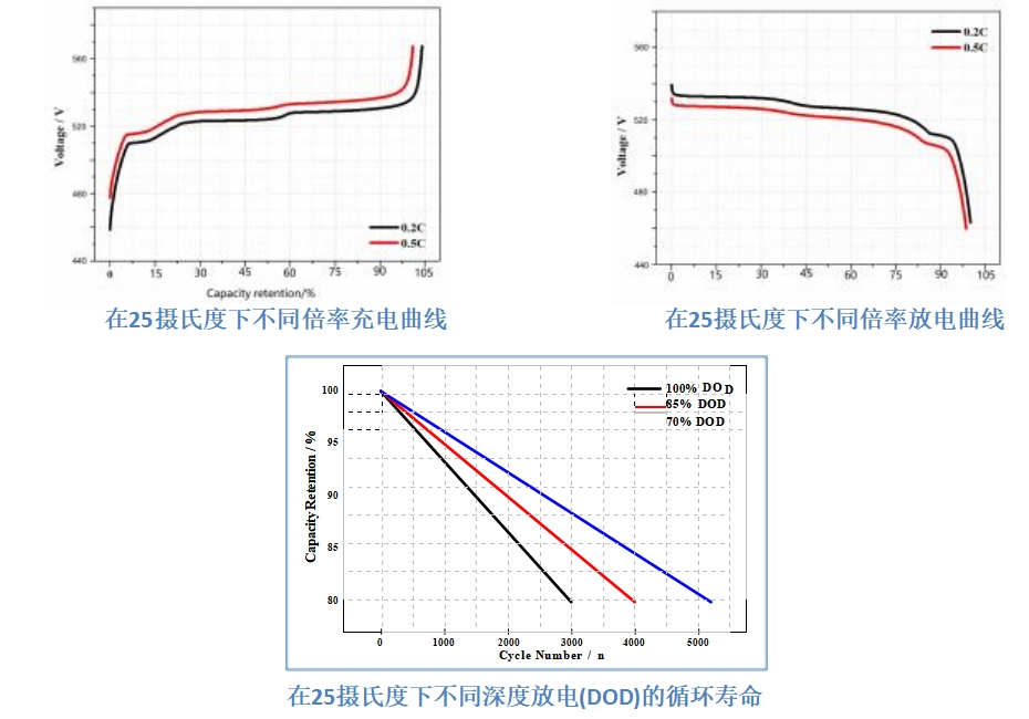 LiFePO4 512V100Ah 產(chǎn)品曲線圖