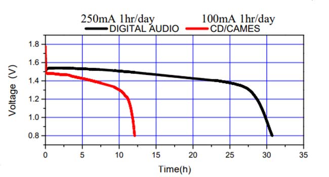 用電器:數(shù)字音頻 CD