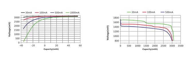 耐時(shí)1.5V 3000mAh/1100mAh鋰二硫化鐵AA5/AAA7電池放電性能